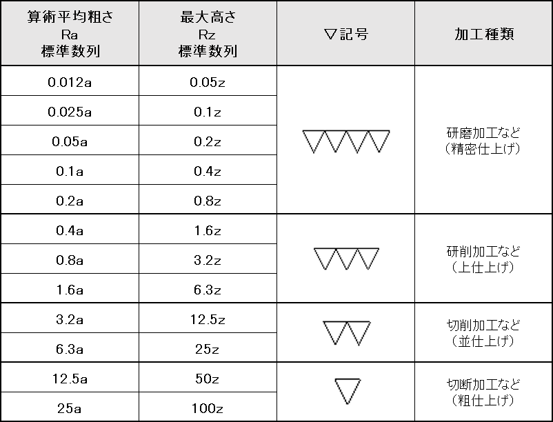 加工製図記号